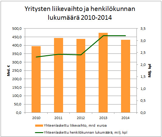 Yritysten liikevaihto ja henkilökunnan lkm 2010-2014
